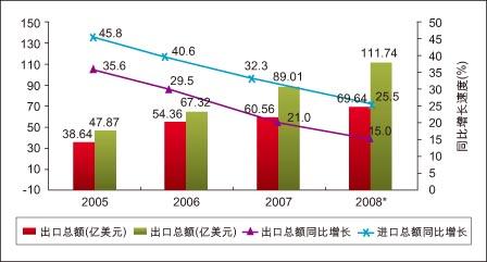 2005~2007年中国大陆工控产品进出口分析