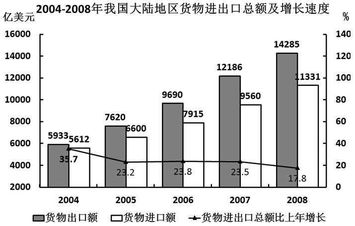 与2004年相比2008年货物进出口总额的增长